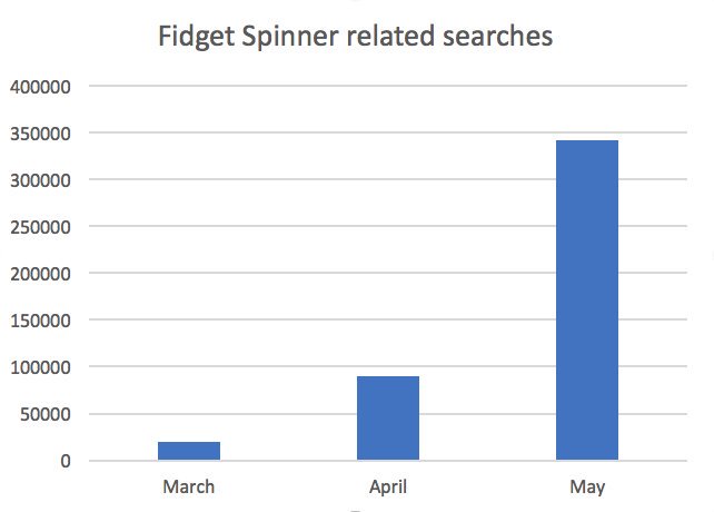 Site Searches for Fidget Spinner Grew 1600% and Nearly 2000 Variations Were Used!